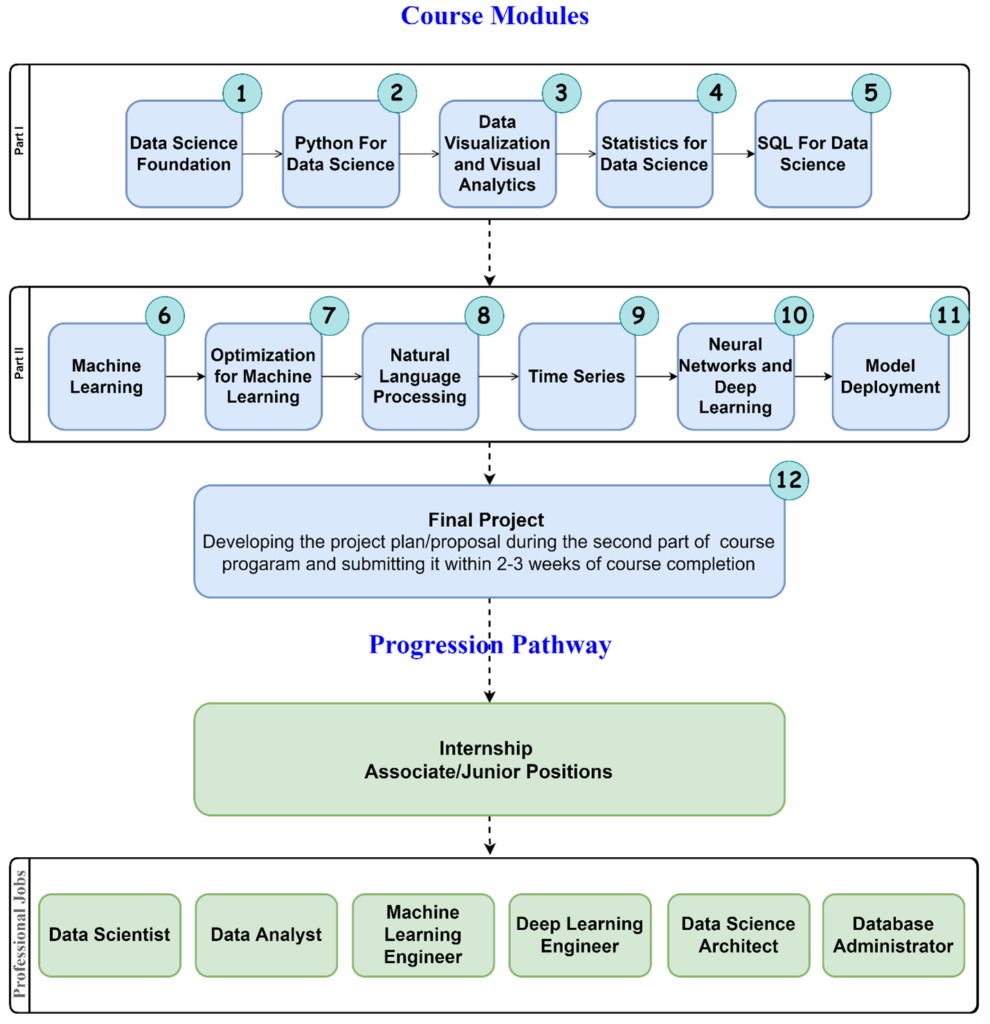 Professional Certificate in Data Science